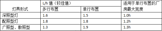 食品工廠設(shè)計之燈具選擇排列和照明電壓的要求