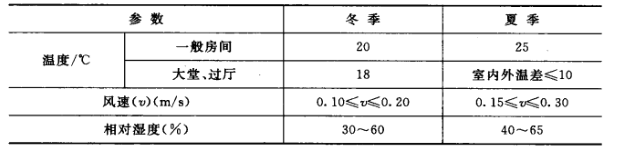 暖通空調(diào)設(shè)計