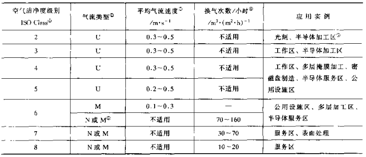 潔凈車(chē)間設(shè)計(jì)