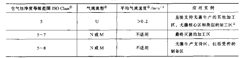 潔凈車(chē)間設(shè)計(jì)