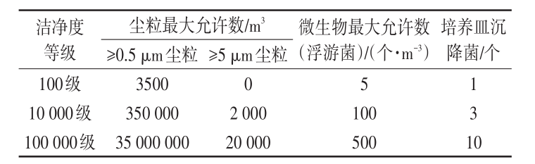 凈化車間設計