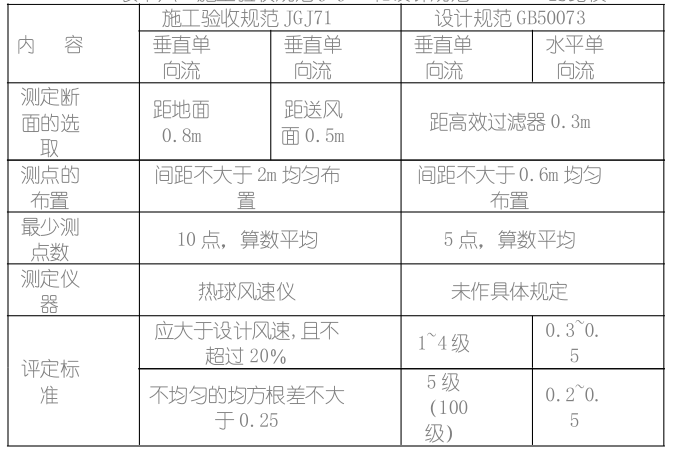 食品廠凈化車(chē)間